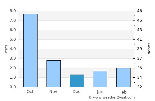 Khuvsget average rain in December