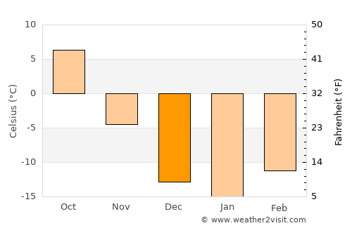 Khuvsget average temperature in December