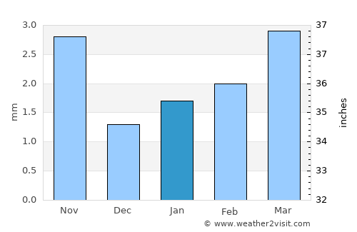 Khuvsget average rain in January
