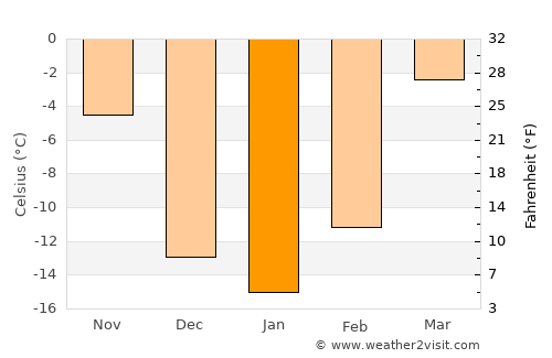 Khuvsget average temperature in January