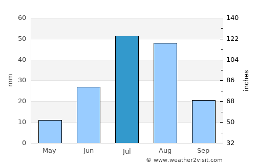 Khuvsget average rain in July