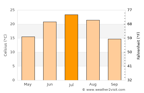 Khuvsget average temperature in July