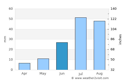 Khuvsget average rain in June