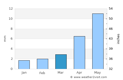 Khuvsget average rain in March