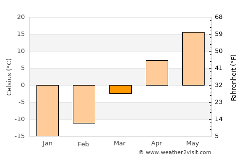 Khuvsget average temperature in March