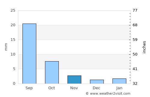 Khuvsget average rain in November