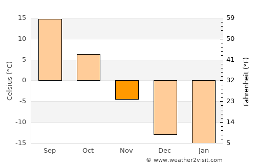 Khuvsget average temperature in November