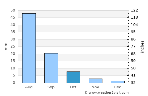 Khuvsget average rain in October