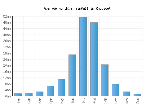 Khuvsget monthly rainfall chart (mm)