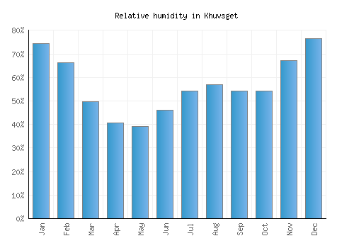 Khuvsget relative humidity averages