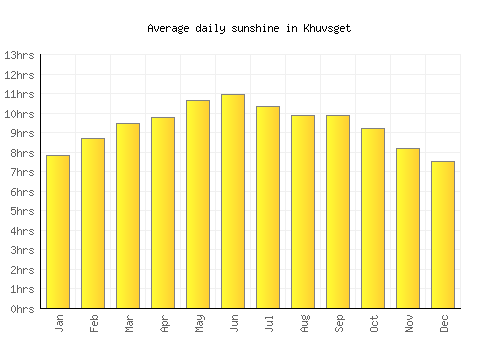 Khuvsget average daily sunshine chart