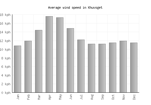 Khuvsget average winspeed by month (km/h)