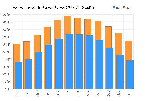 Khuzdār average minimum / maximum temperatures (Fahrenheit)