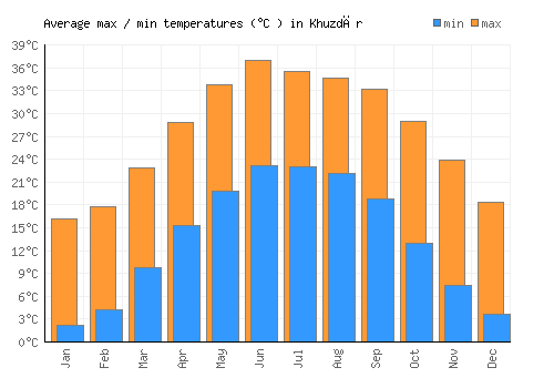 Khuzdār average minimum / maximum temperatures (Celsius)
