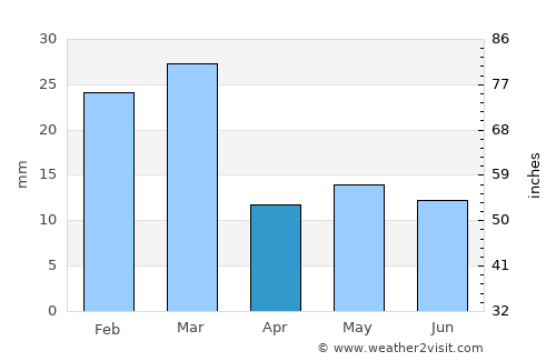 Khuzdār average rain in April