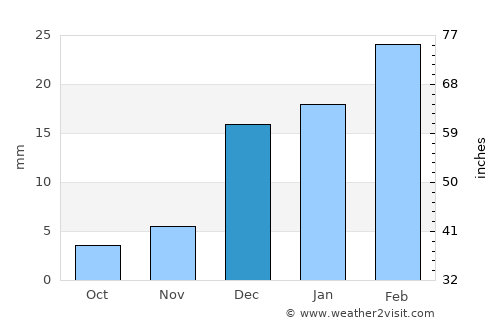 Khuzdār average rain in December