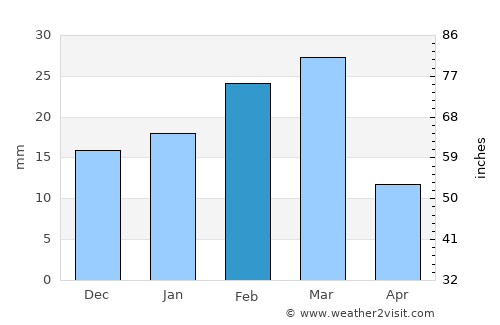 Khuzdār average rain in February