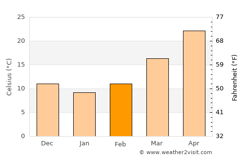Khuzdār average temperature in February
