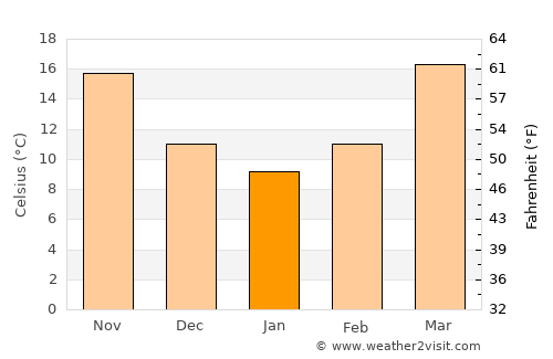 Khuzdār average temperature in January