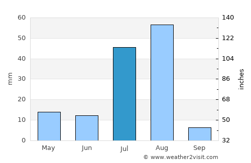 Khuzdār average rain in July