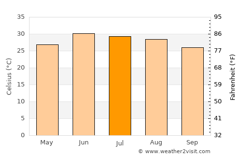 Khuzdār average temperature in July