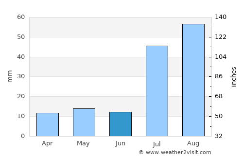 Khuzdār average rain in June