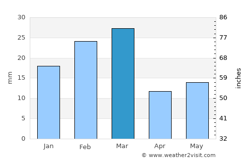 Khuzdār average rain in March
