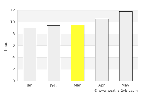 Khuzdār average rain in March