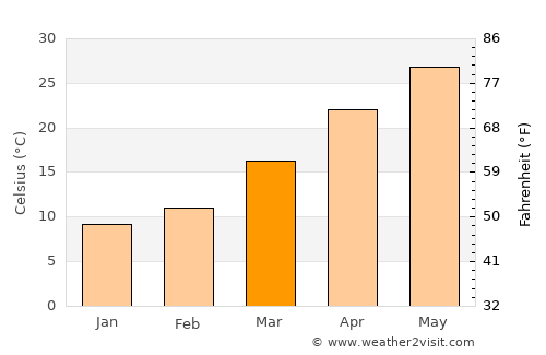 Khuzdār average temperature in March