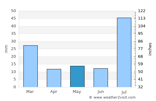 Khuzdār average rain in May