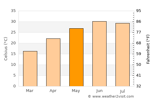 Khuzdār average temperature in May