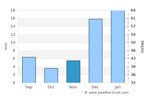 Khuzdār average rain in November