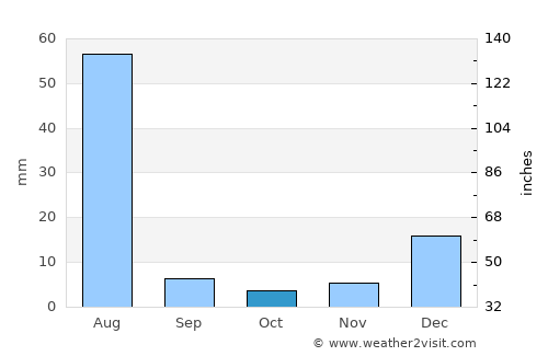 Khuzdār average rain in October