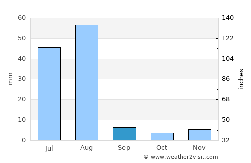 Khuzdār average rain in September