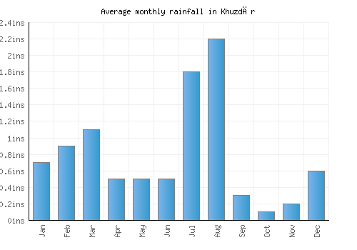 Khuzdār monthly rainfall chart (inches)