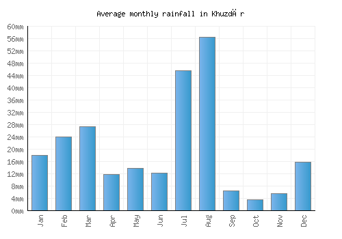 Khuzdār monthly rainfall chart (mm)