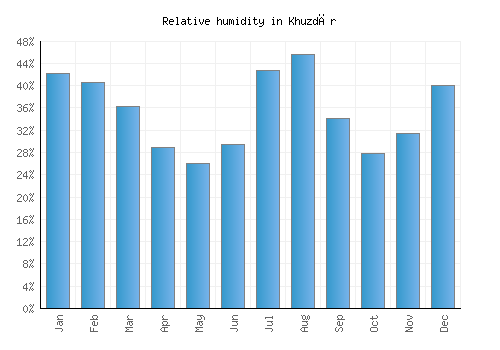 Khuzdār relative humidity averages