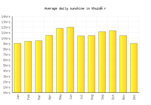 Khuzdār average daily sunshine chart