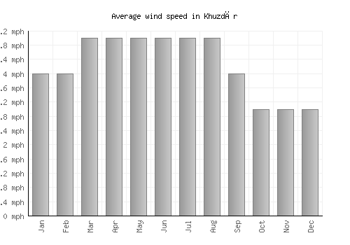 Khuzdār average winspeed by month (mph)