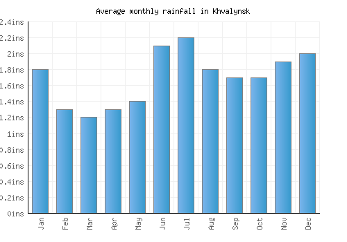 Khvalynsk monthly rainfall chart (inches)