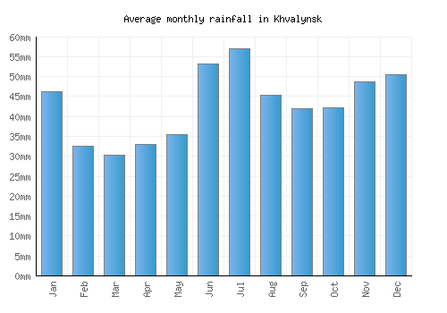 Khvalynsk monthly rainfall chart (mm)