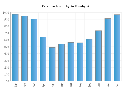 Khvalynsk relative humidity averages