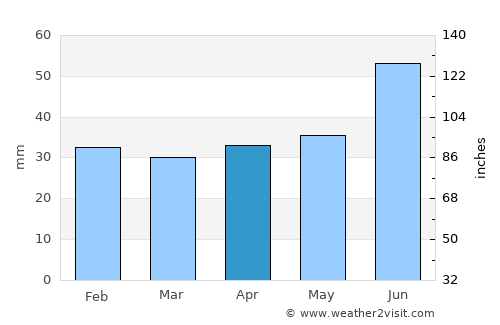 Khvalynsk average rain in April