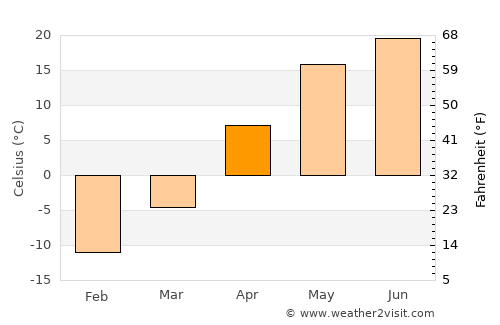 Khvalynsk average temperature in April