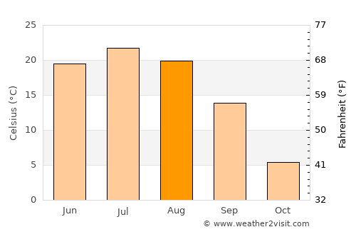Khvalynsk average temperature in August