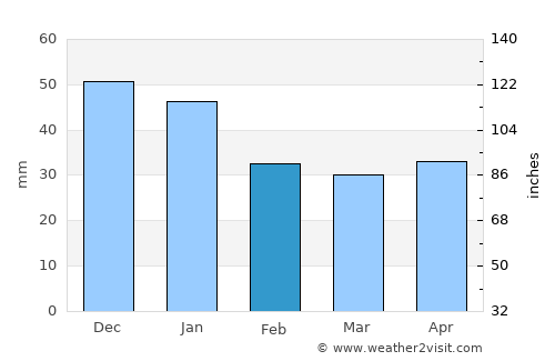 Khvalynsk average rain in February