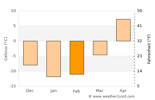 Khvalynsk average temperature in February