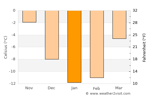 Khvalynsk average temperature in January