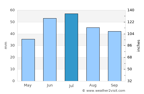 Khvalynsk average rain in July