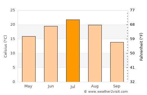 Khvalynsk average temperature in July